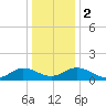 Ewell tide chart for Tuesday, January 2, 2024