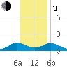 Ewell tide chart for Wednesday, January 3, 2024