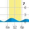 Ewell tide chart for Sunday, January 7, 2024