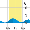 Ewell tide chart for Monday, January 8, 2024