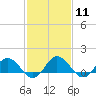 Ewell tide chart for Sunday, February 11, 2024