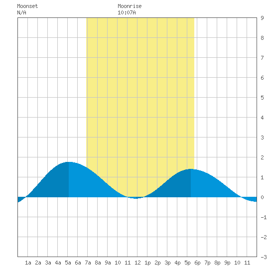 Ewell tide chart for Thursday, February 15, 2024