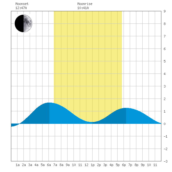 Ewell tide chart for Friday, February 16, 2024