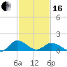 Ewell tide chart for Friday, February 16, 2024