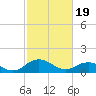 Ewell tide chart for Monday, February 19, 2024