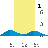 Ewell tide chart for Thursday, February 1, 2024