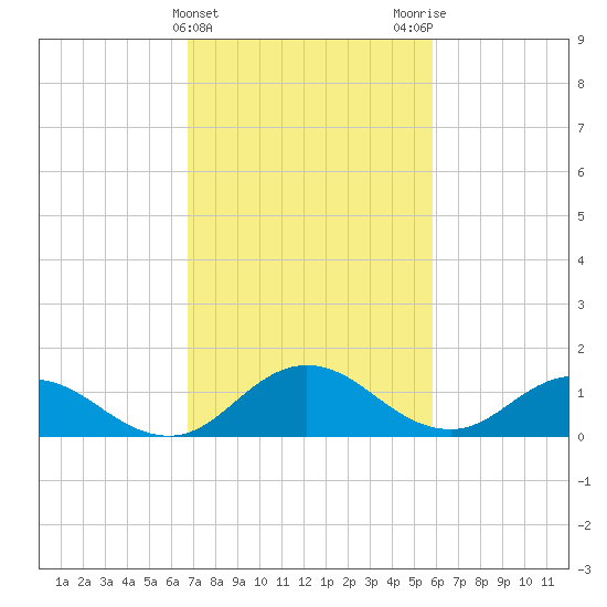 Ewell tide chart for Thursday, February 22, 2024