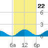 Ewell tide chart for Thursday, February 22, 2024