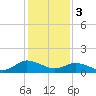 Ewell tide chart for Saturday, February 3, 2024