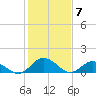 Ewell tide chart for Wednesday, February 7, 2024