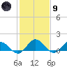 Ewell tide chart for Friday, February 9, 2024