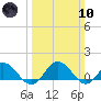 Ewell tide chart for Sunday, March 10, 2024