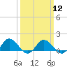 Ewell tide chart for Tuesday, March 12, 2024