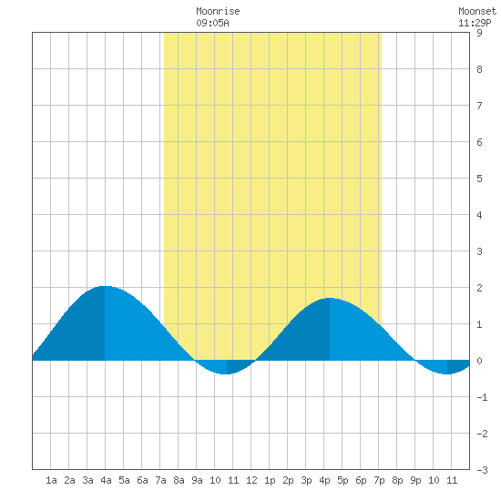 Ewell tide chart for Wednesday, March 13, 2024