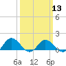 Ewell tide chart for Wednesday, March 13, 2024