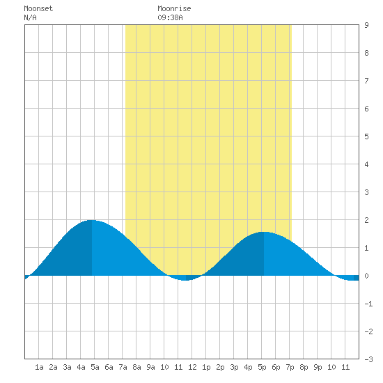 Ewell tide chart for Thursday, March 14, 2024