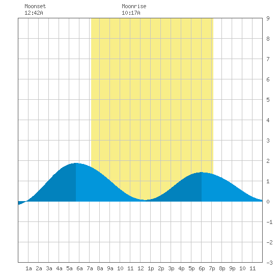 Ewell tide chart for Friday, March 15, 2024