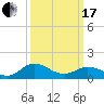 Ewell tide chart for Sunday, March 17, 2024