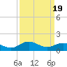 Ewell tide chart for Tuesday, March 19, 2024