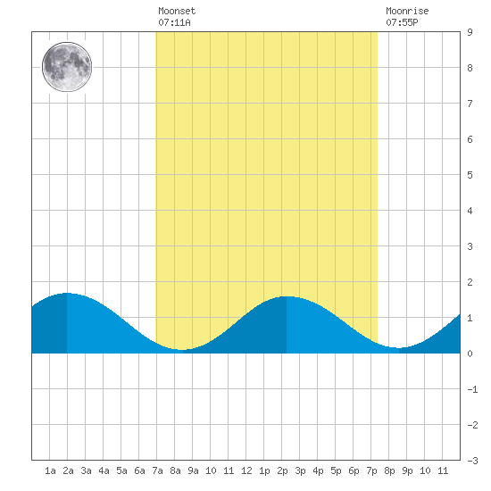 Ewell tide chart for Monday, March 25, 2024