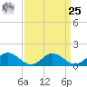 Ewell tide chart for Monday, March 25, 2024