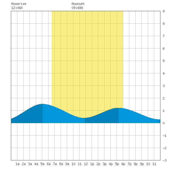 Ewell tide chart for Saturday, March 2, 2024