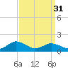 Ewell tide chart for Sunday, March 31, 2024