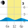Ewell tide chart for Sunday, March 3, 2024