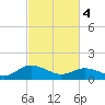 Ewell tide chart for Monday, March 4, 2024