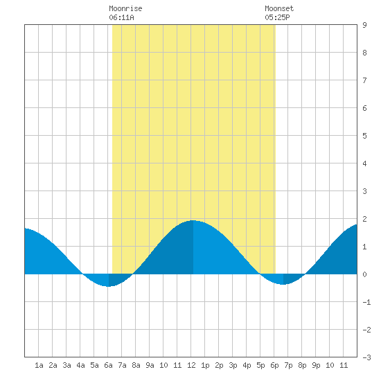 Ewell tide chart for Saturday, March 9, 2024