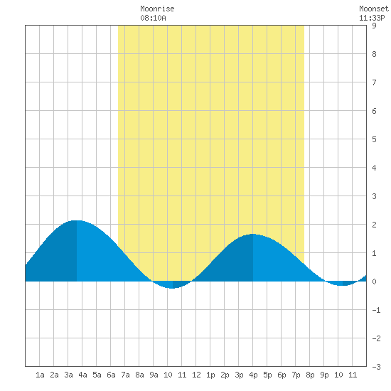 Ewell tide chart for Thursday, April 11, 2024