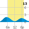 Ewell tide chart for Saturday, April 13, 2024