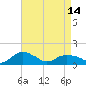 Ewell tide chart for Sunday, April 14, 2024