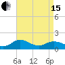 Ewell tide chart for Monday, April 15, 2024