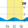 Ewell tide chart for Saturday, April 20, 2024