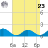Ewell tide chart for Tuesday, April 23, 2024