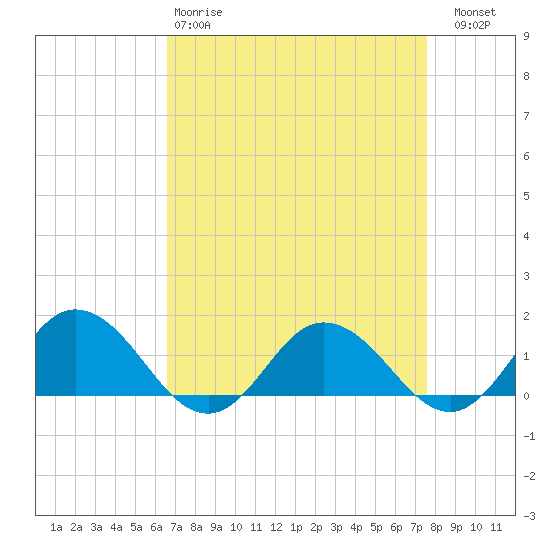 Ewell tide chart for Tuesday, April 9, 2024