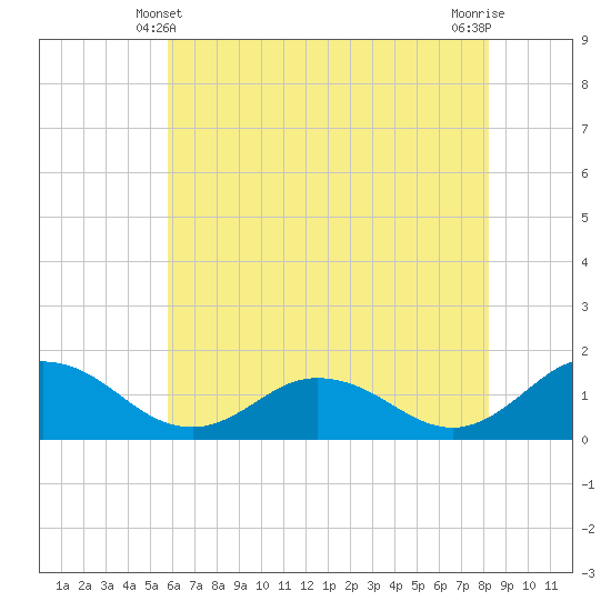 Ewell tide chart for Tuesday, May 21, 2024