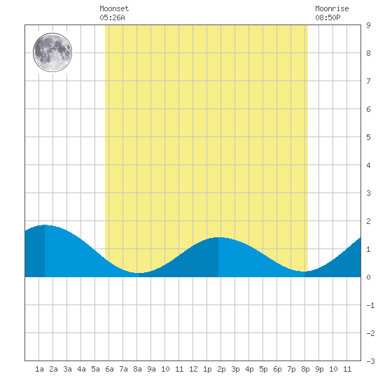 Ewell tide chart for Thursday, May 23, 2024