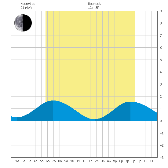 Ewell tide chart for Thursday, May 30, 2024