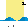 Ewell tide chart for Friday, May 31, 2024