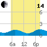 Ewell tide chart for Friday, June 14, 2024