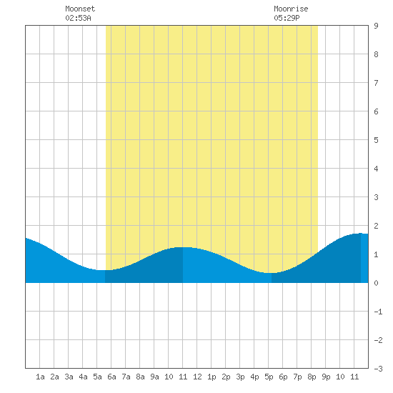 Ewell tide chart for Tuesday, June 18, 2024