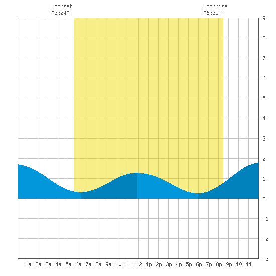 Ewell tide chart for Wednesday, June 19, 2024