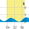 Ewell tide chart for Saturday, June 1, 2024
