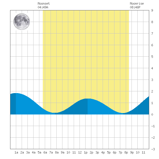 Ewell tide chart for Friday, June 21, 2024