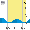 Ewell tide chart for Friday, June 21, 2024
