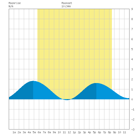 Ewell tide chart for Wednesday, June 26, 2024