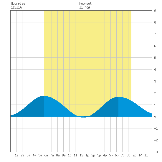 Ewell tide chart for Thursday, June 27, 2024