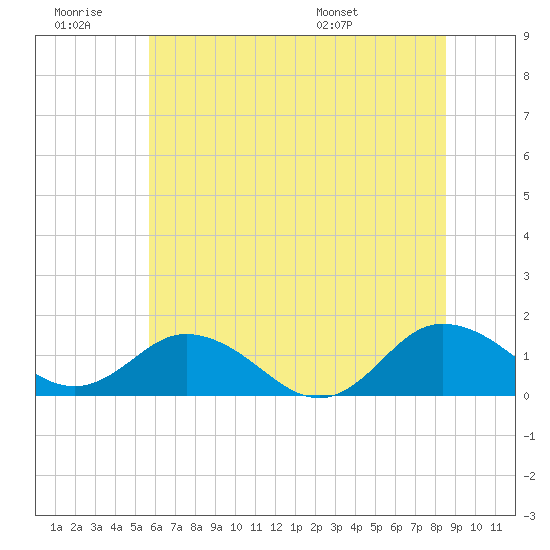 Ewell tide chart for Saturday, June 29, 2024